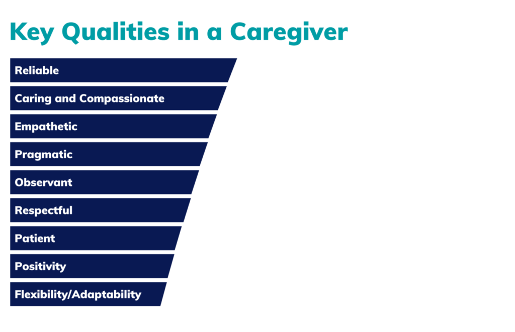 A dark blue infographic titled "Key Qualities in a Caregiver." The listed qualities are: Reliable, Caring and Compassionate, Empathetic, Pragmatic, Observant, Respectful, Patient, Positive, Flexible, and Adaptable.