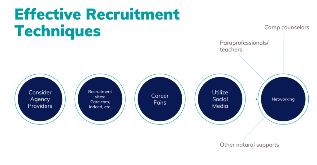 An infographic titled "Effective Recruitment Techniques" displayed as a horizontal flowchart with five interconnected dark blue circles. The circles are labeled: "Consider Agency Providers," "Recruitment sites: Care.com, Indeed, etc.," "Career Fairs," "Utilize Social Media," and "Networking." From "Networking," lines branch out to additional labels: "Camp counselors," "Paraprofessionals/teachers," and "Other natural supports."