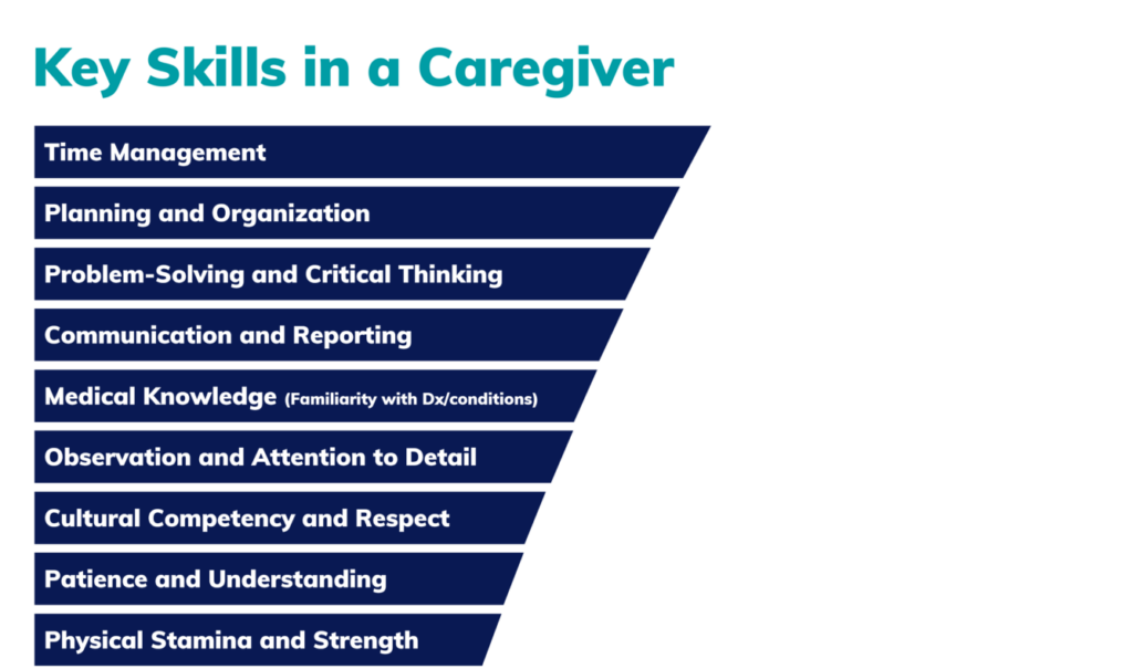 A dark blue infographic titled "Key Skills in a Caregiver" displayed in a descending trapezoidal shape. The listed skills are: Time Management, Planning and Organization, Problem-Solving and Critical Thinking, Communication and Reporting, Medical Knowledge (Familiarity with diagnoses and conditions), Observation and Attention to Detail, Cultural Competency and Respect, Patience and Understanding, and Physical Stamina and Strength.