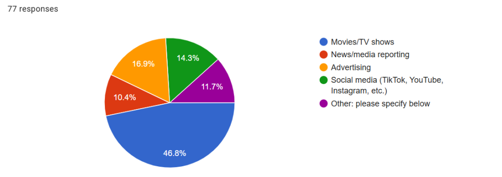 Pie chart showing distribution of 77 responses among Movies/TV shows, News/media reporting, Advertising, Social media, and Other categories.